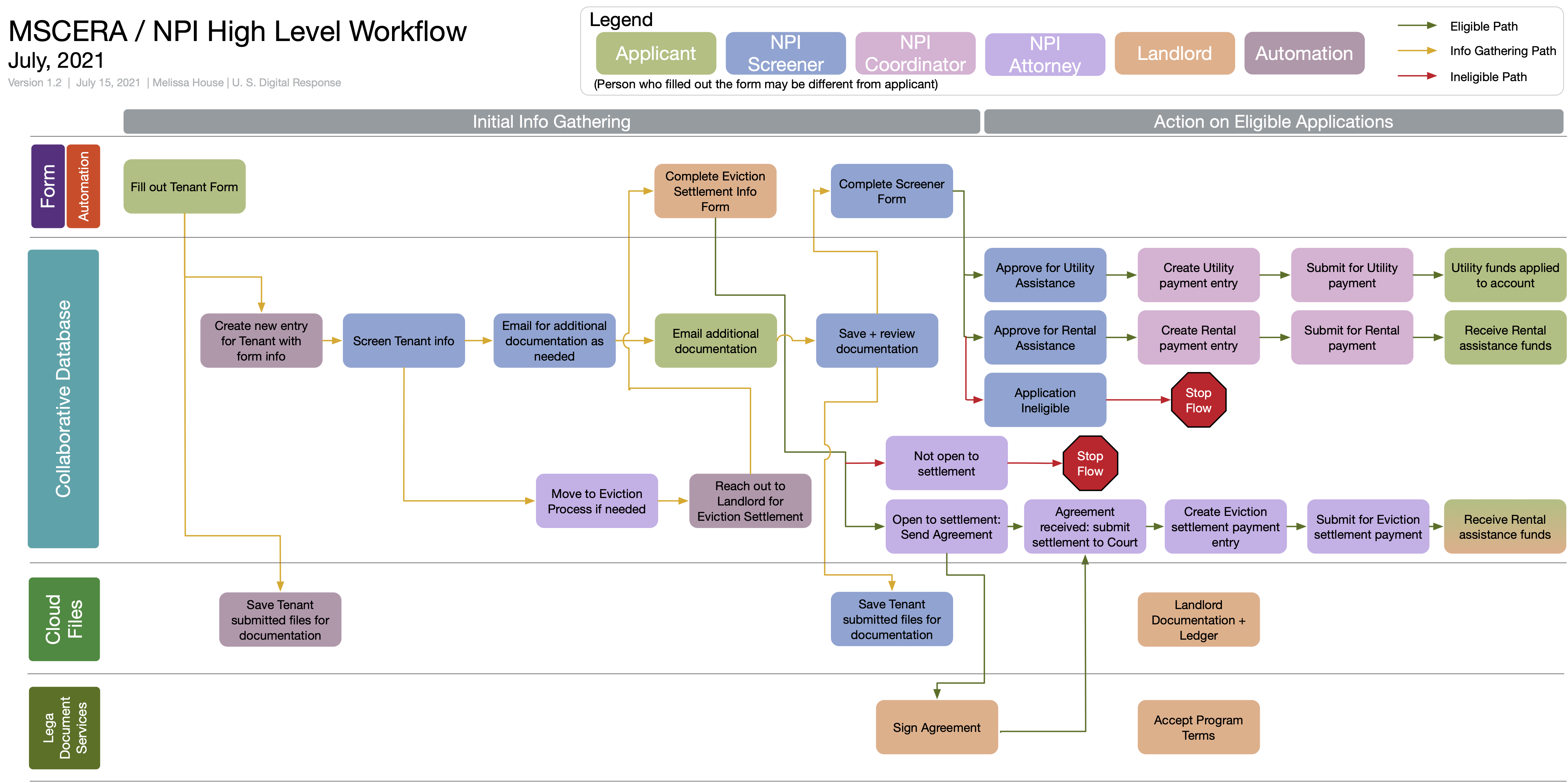 A diagram showing the workflow for the City of Memphis and Shelby County ERA program