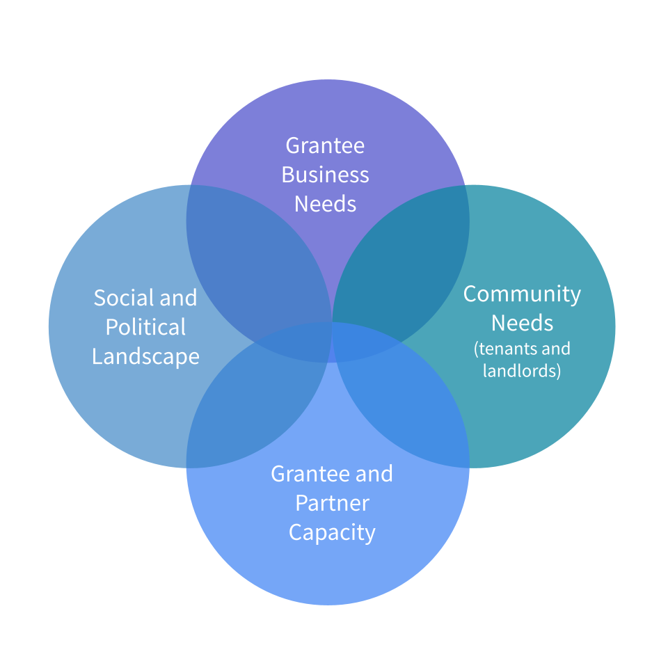 A Venn diagram showing the overlapping considerations for good service delivery.