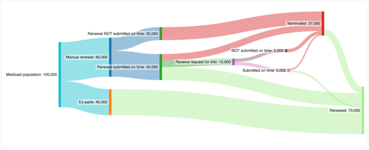 A Sankey diagram showing the flow of Medicaid renewals. The first benchmark is labeled 'Medicaid population: 100,000. This splits into two benchmarks: 'Manual renewal: 60,000' and 'Ex-parte: 40,000'. Manual renewal splits into two benchmarks: 'Renewal NOT submitted on time: 20,000' and 'Renewal submitted on time: 40,000'. 'Renewal NOT submitted on time' flows entirely into 'Terminated: 37,000'. 'Renewal submitted on time' splits into three paths: one that leads to 'Terminated', one that leads to 'Receive request for info: 10,000', and one that leads to 'Renewed: 73,000'. 'Receive request for info' splits into two paths: 'NOT submitted on time: 5,000' and 'Submitted on time: 5,000'. 'NOT submitted on time' leads entirely to 'Terminated'. 'Submitted on time' splits to 'Terminated' and 'Renewed'. 'Ex-Parte' leads entirely to 'Renewed'.
