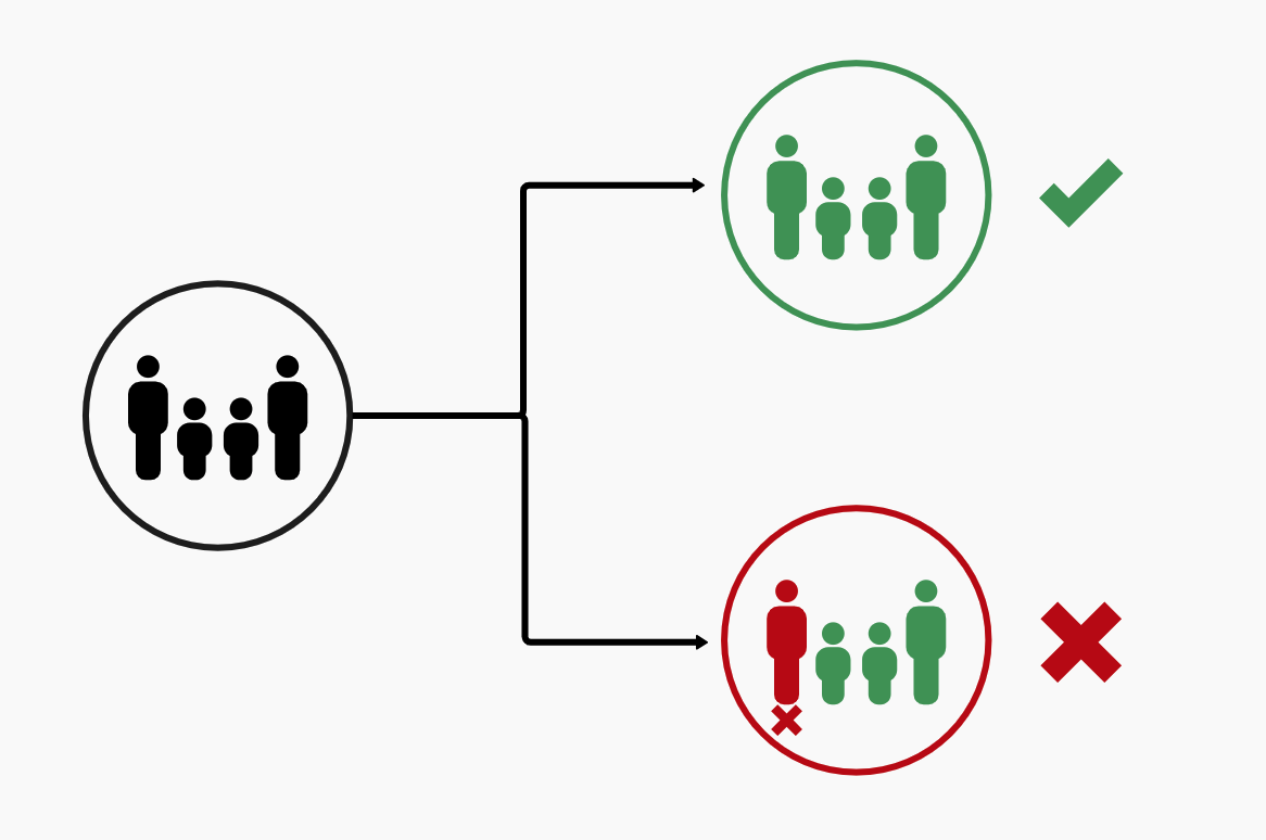 A simplified diagram showing two possibilities for a four-member houshold renewal. In one branch, all members of the household can be renewed, so the houshold is renewed. In another branch, three members can be renewed but one member cannot, so the household is not renewed.