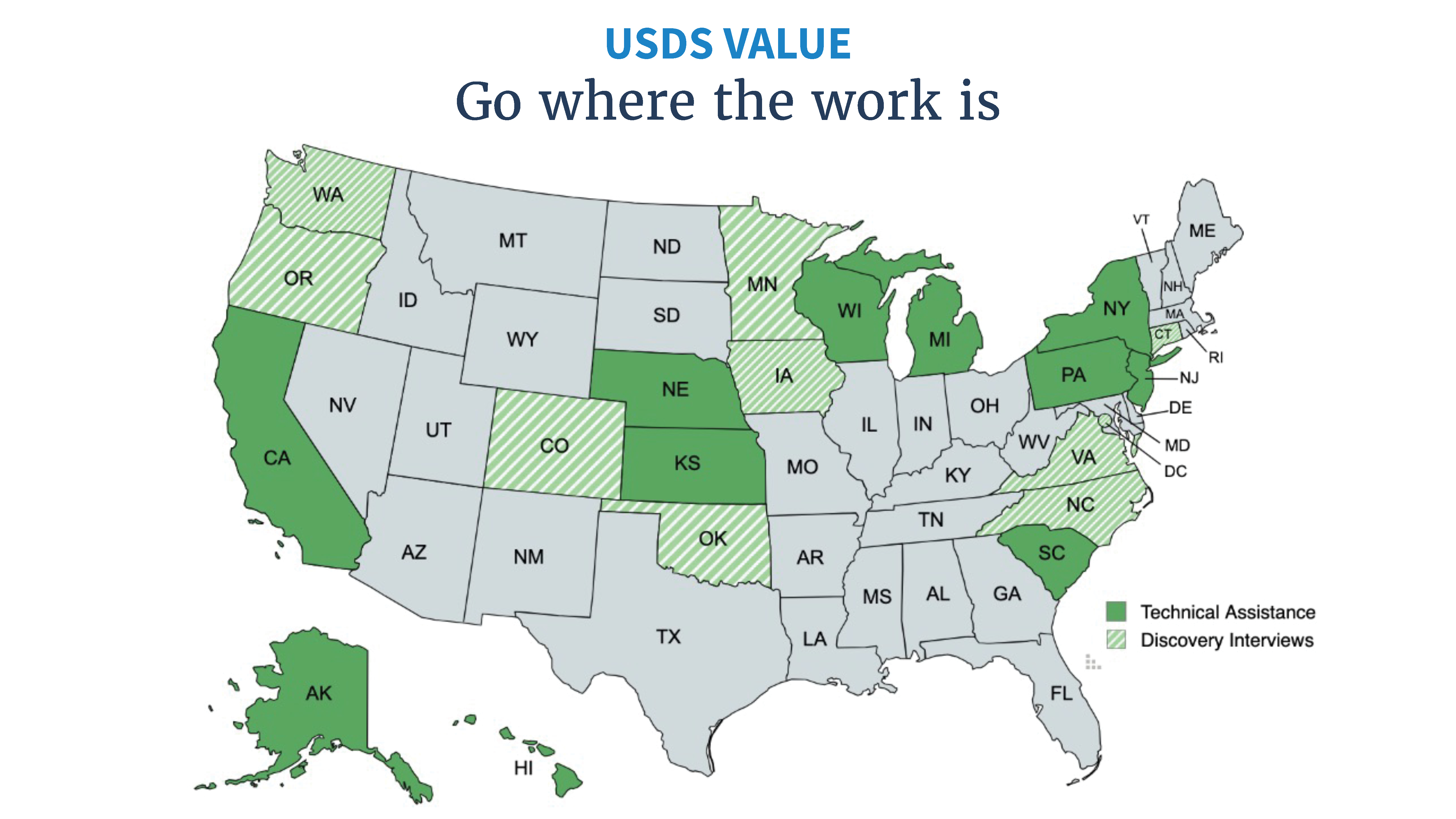 Map titled "USDS Value: Go where the work is" Dark green states indicate technical assistance: California, Nebraska, Kansas, South Carolina, Wisconsin,Michigan, New York, New Jersey, Pennsylvania; light green states indicate discovery interviews: Washington, Oregon, Colorado, Oklahonma, Iowa, Minnesota, Virginia, North Carolina, Connecticut