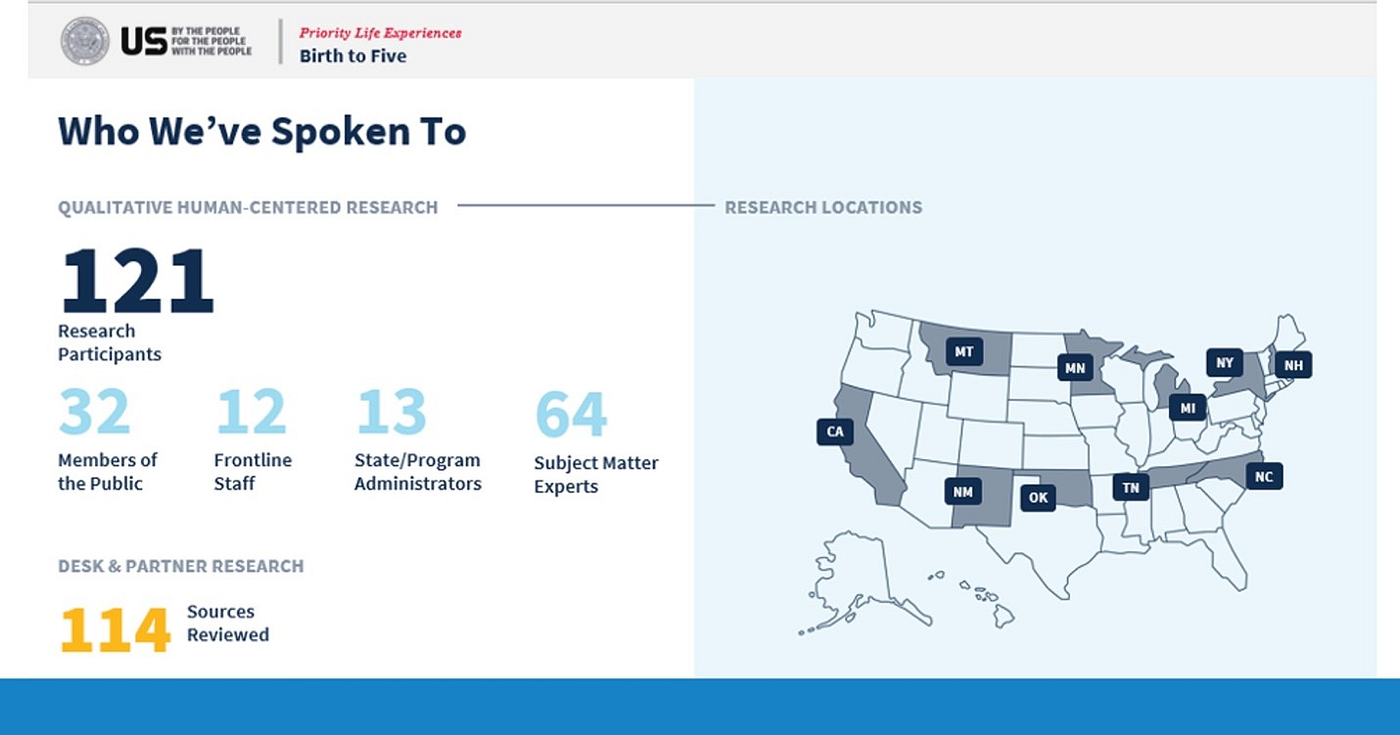 The Life Experience team spoke to 121 research participants from ten states nationwide to collect qualitative human-centered research.