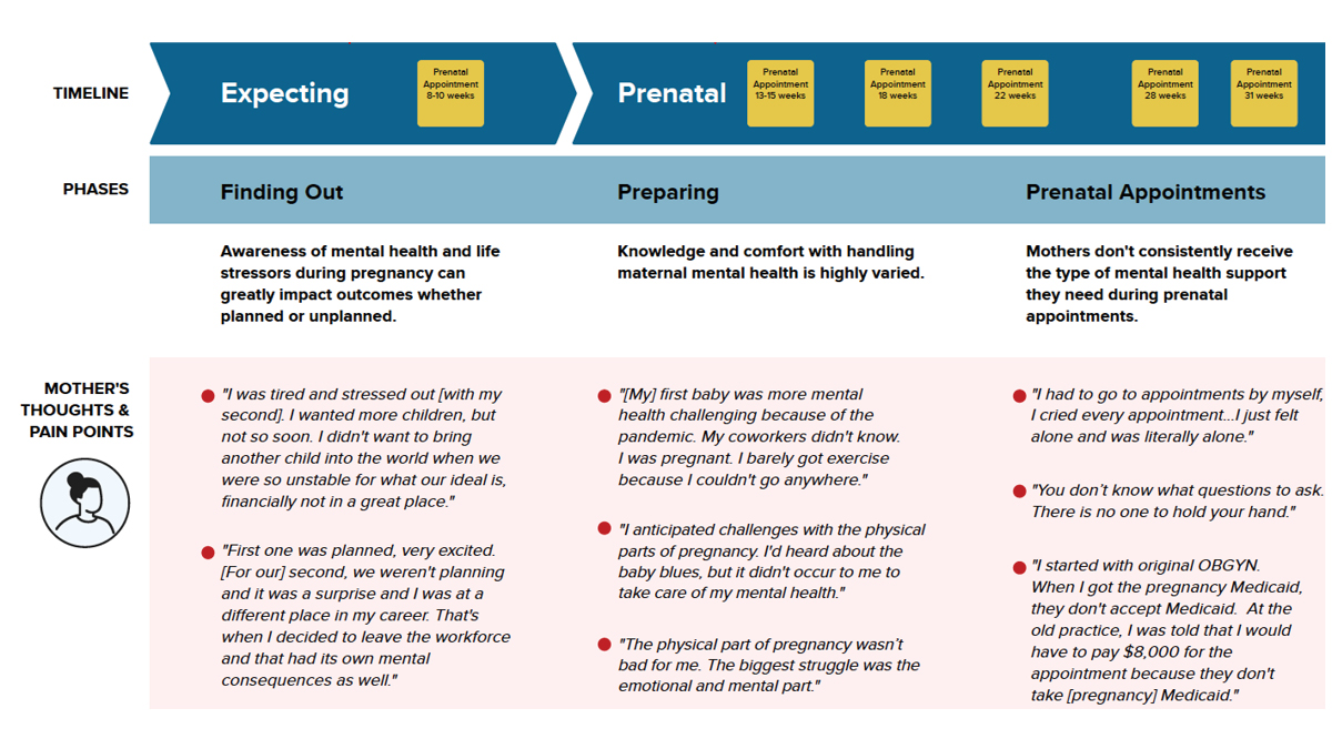 The Maternal Mental Health Journey Map timeline includes expecting, prenatal, birth and postpartum. It focuses on provider pain points, mother's thoughts and pain points, key insights and wishes/opportunities. Data from the visual journey map is described in all parts of the report that is linked. The points that are important are in the article itself.